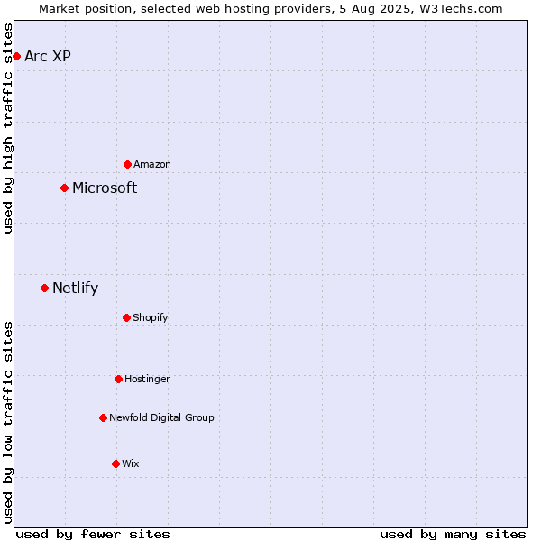 Market position of Microsoft vs. Netlify vs. Arc XP