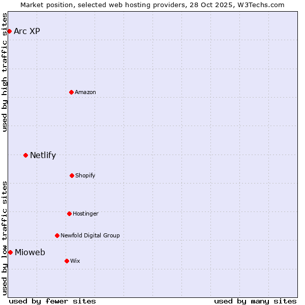Market position of Netlify vs. Mioweb vs. Arc XP