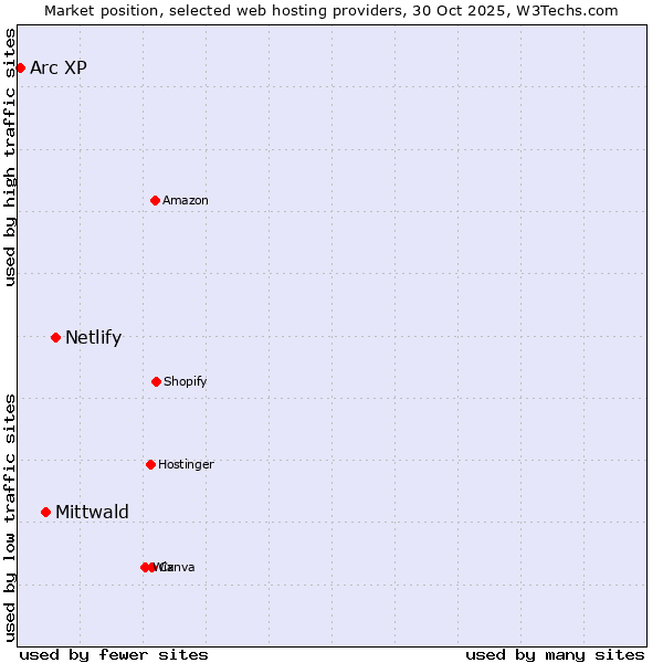 Market position of Netlify vs. Mittwald vs. Arc XP
