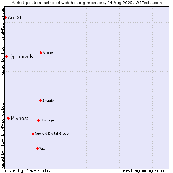 Market position of Mixhost vs. Optimizely vs. Arc XP