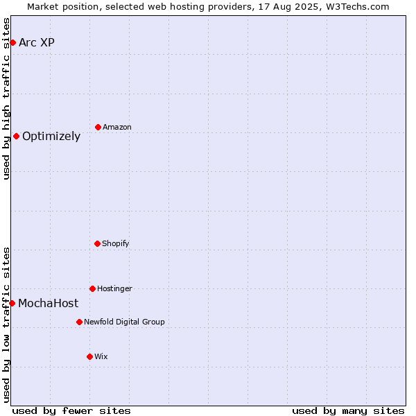 Market position of Optimizely vs. Arc XP vs. MochaHost