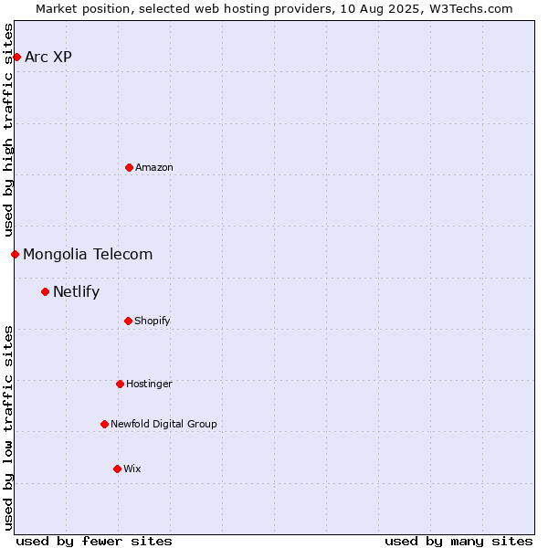 Market position of Netlify vs. Arc XP vs. Mongolia Telecom