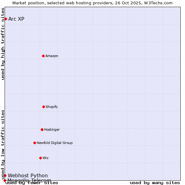 Market position of Arc XP vs. Webhost Python vs. Mongolia Telecom
