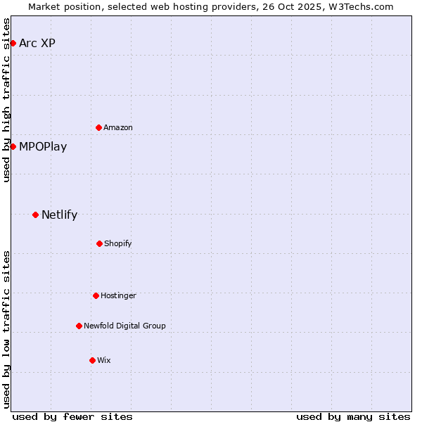 Market position of Netlify vs. Arc XP vs. MPOPlay