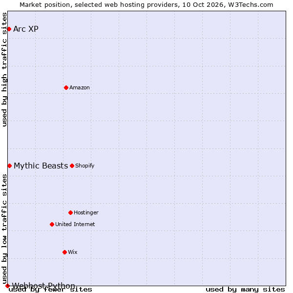 Market position of Mythic Beasts vs. Arc XP vs. Webhost Python