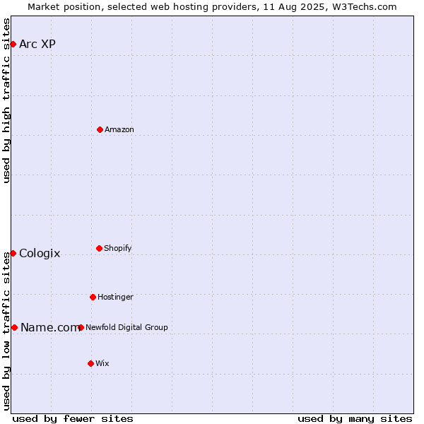 Market position of Name.com vs. Arc XP vs. Cologix