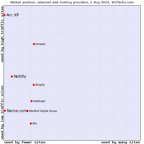 Market position of Netlify vs. Name.com vs. Arc XP