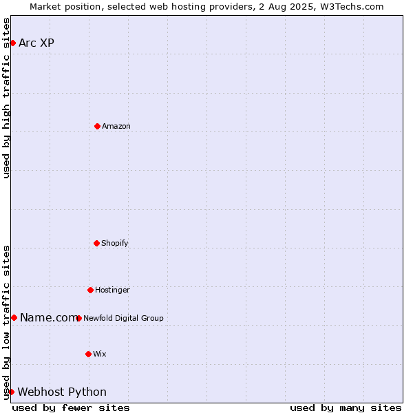 Market position of Name.com vs. Arc XP vs. Webhost Python