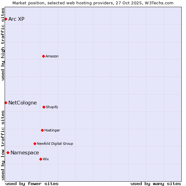Market position of Namespace vs. NetCologne vs. Arc XP