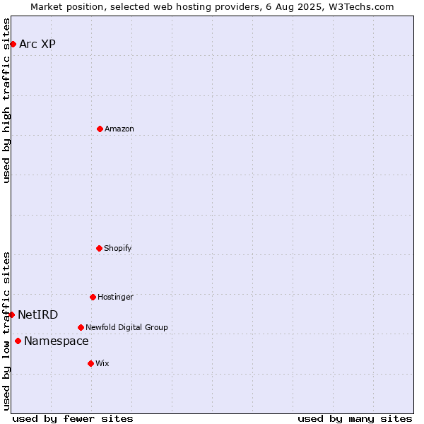 Market position of Namespace vs. Arc XP vs. NetIRD