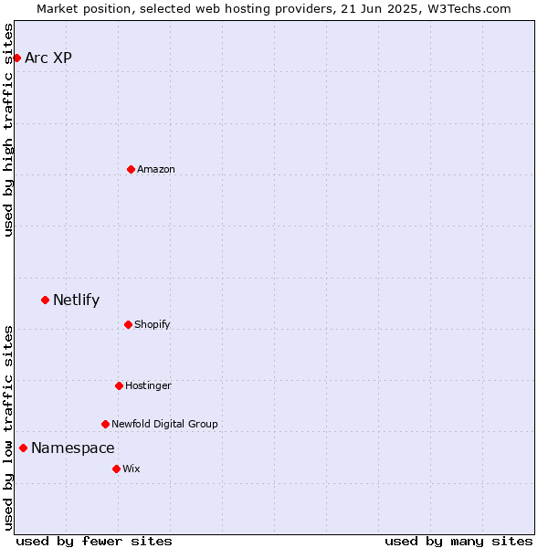 Market position of Netlify vs. Namespace vs. Arc XP