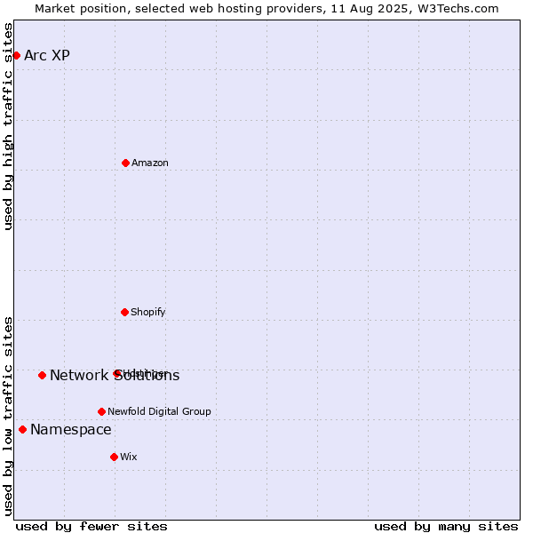 Market position of Network Solutions vs. Namespace vs. Arc XP