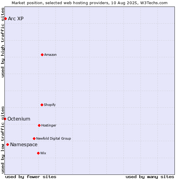 Market position of Namespace vs. Arc XP vs. Octenium
