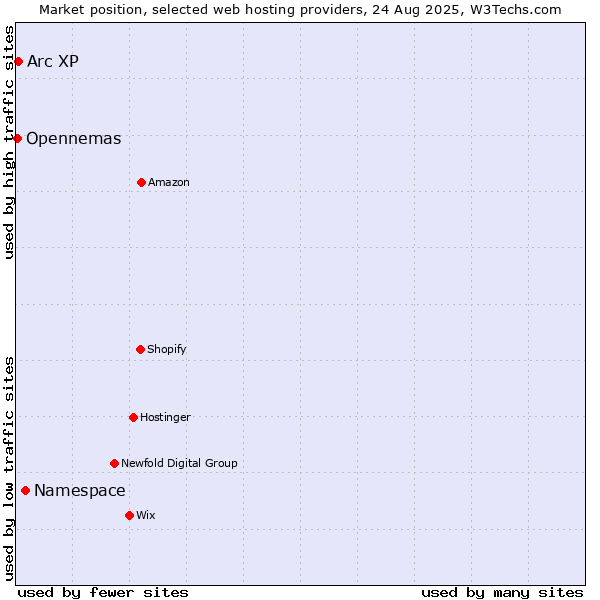 Market position of Namespace vs. Arc XP vs. Opennemas