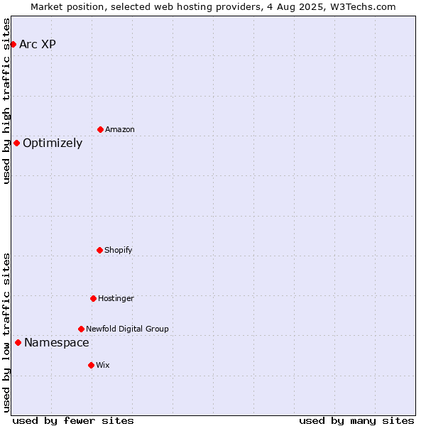 Market position of Namespace vs. Optimizely vs. Arc XP