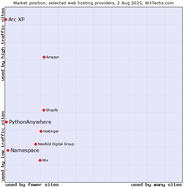 Market position of Namespace vs. PythonAnywhere vs. Arc XP
