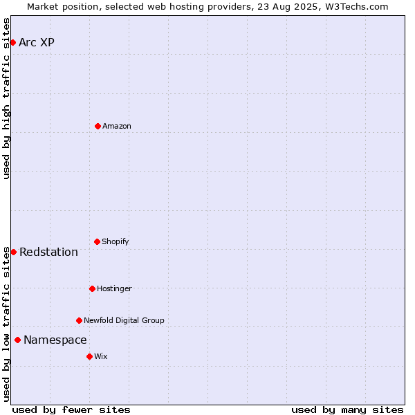Market position of Namespace vs. Redstation vs. Arc XP
