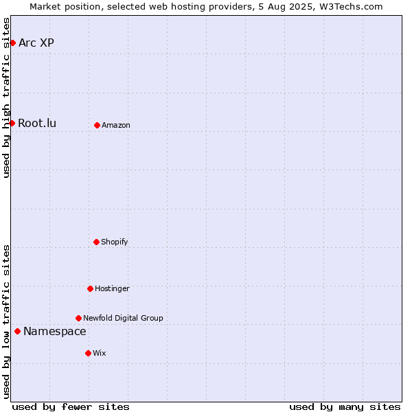 Market position of Namespace vs. Arc XP vs. Root.lu