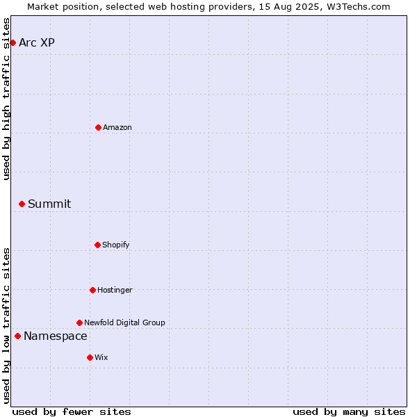 Market position of Summit vs. Namespace vs. Arc XP