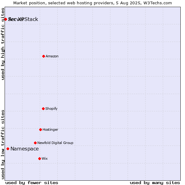 Market position of Namespace vs. Arc XP vs. ServerStack