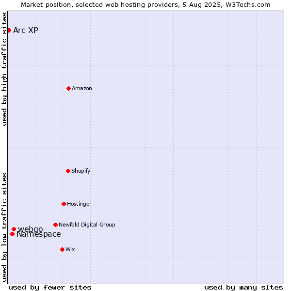 Market position of webgo vs. Namespace vs. Arc XP