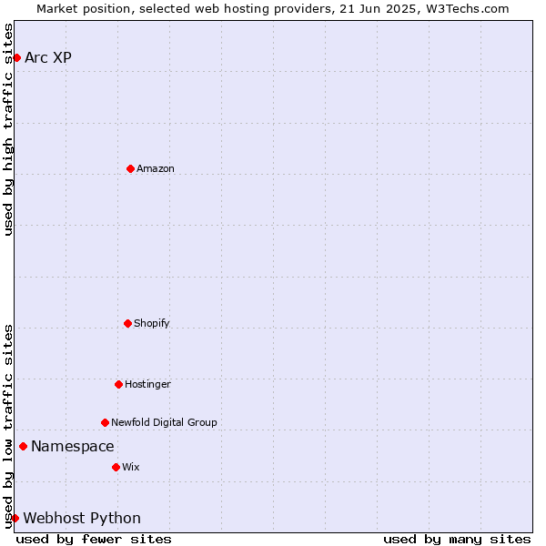 Market position of Namespace vs. Arc XP vs. Webhost Python