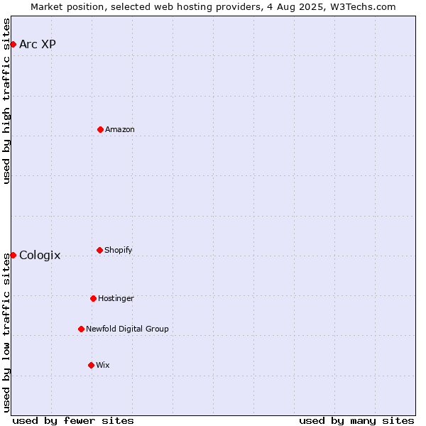 Market position of Arc XP vs. Cologix