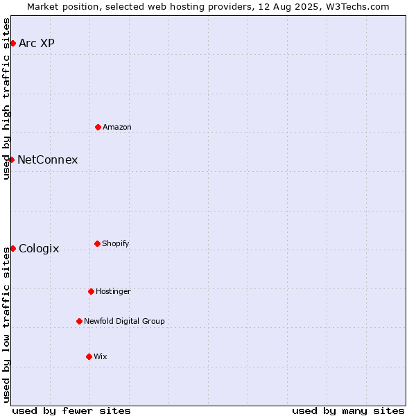 Market position of Arc XP vs. Cologix vs. NetConnex