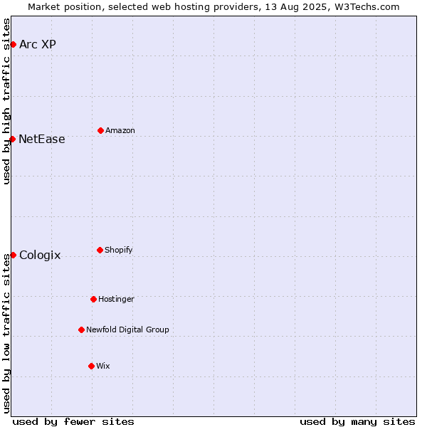 Market position of Arc XP vs. Cologix vs. NetEase