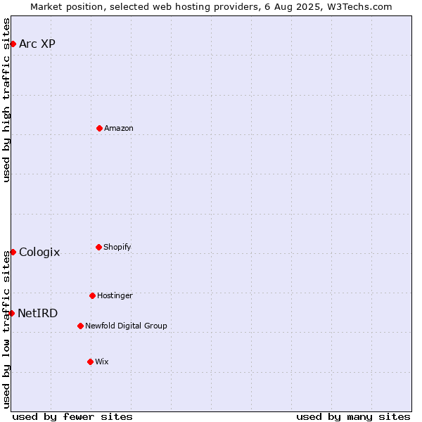 Market position of Arc XP vs. Cologix vs. NetIRD