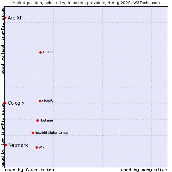 Market position of Netmark vs. Arc XP vs. Cologix