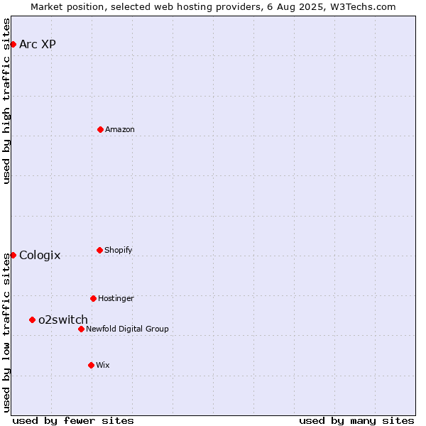 Market position of o2switch vs. Arc XP vs. Cologix
