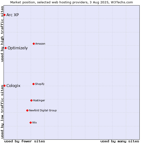 Market position of Optimizely vs. Arc XP vs. Cologix