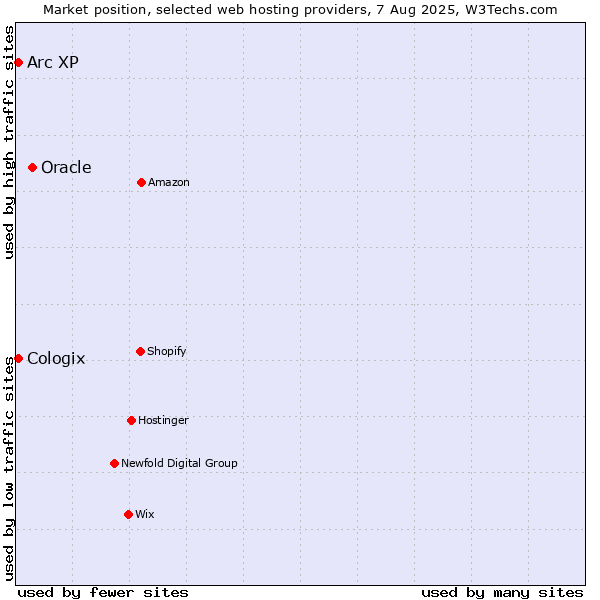 Market position of Oracle vs. Arc XP vs. Cologix