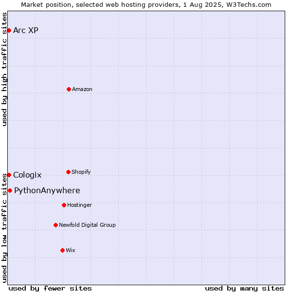 Market position of PythonAnywhere vs. Arc XP vs. Cologix