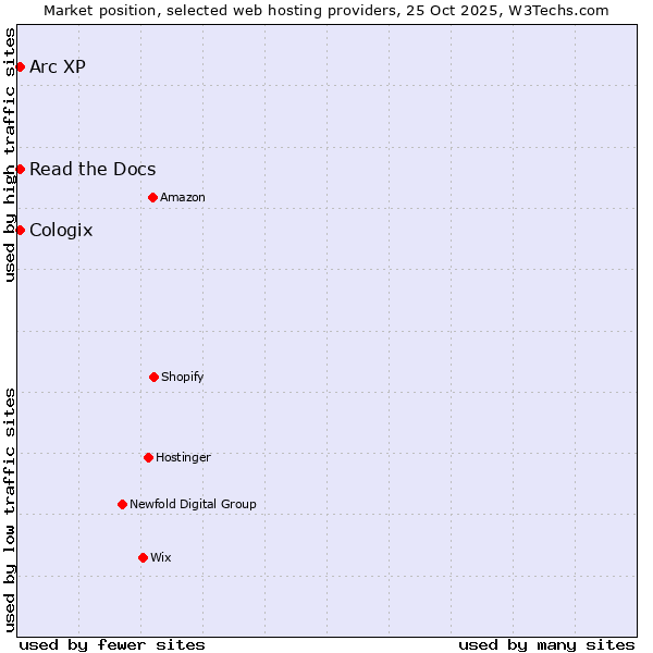 Market position of Read the Docs vs. Arc XP vs. Cologix