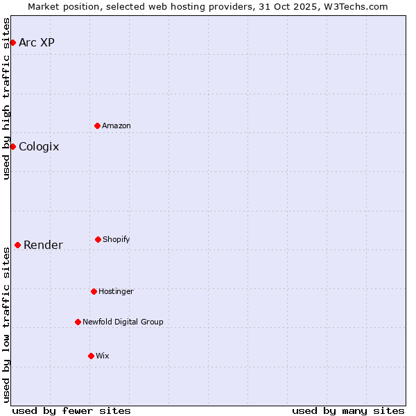 Market position of Render vs. Arc XP vs. Cologix