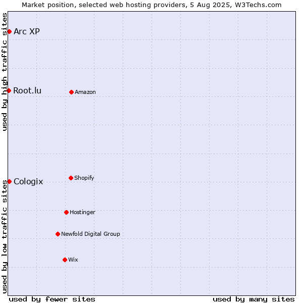 Market position of Arc XP vs. Cologix vs. Root.lu