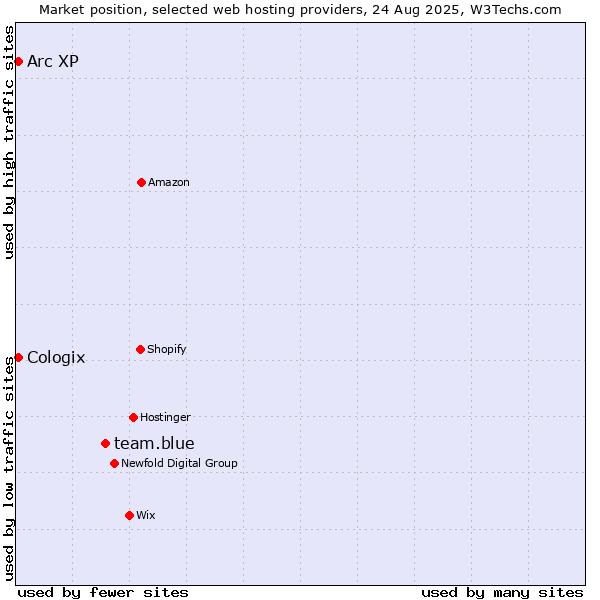 Market position of team.blue vs. Arc XP vs. Cologix