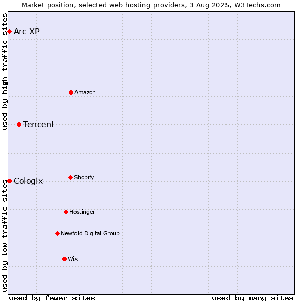 Market position of Tencent vs. Arc XP vs. Cologix