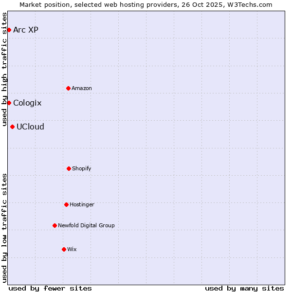 Market position of UCloud vs. Arc XP vs. Cologix