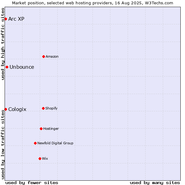 Market position of Unbounce vs. Arc XP vs. Cologix