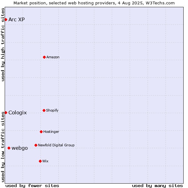 Market position of webgo vs. Arc XP vs. Cologix