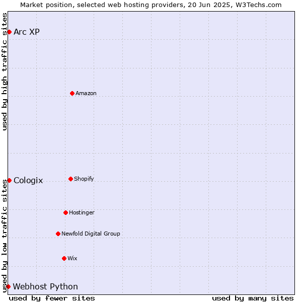 Market position of Arc XP vs. Cologix vs. Webhost Python