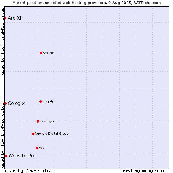 Market position of Website Pro vs. Arc XP vs. Cologix