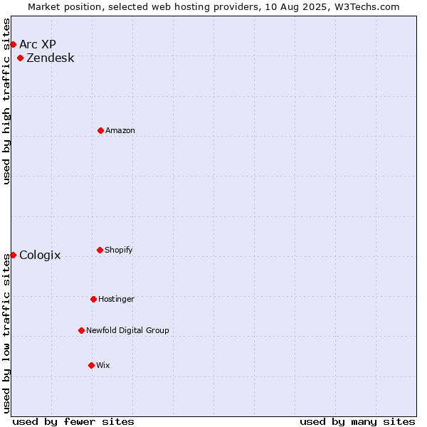 Market position of Zendesk vs. Arc XP vs. Cologix