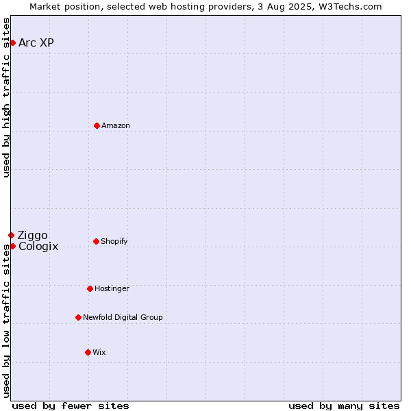 Market position of Arc XP vs. Cologix vs. Ziggo