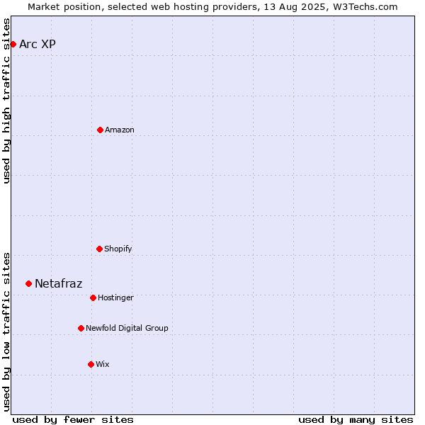Market position of Netafraz vs. Arc XP