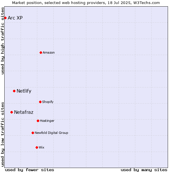 Market position of Netlify vs. Netafraz vs. Arc XP