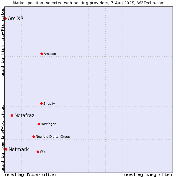 Market position of Netafraz vs. Netmark vs. Arc XP
